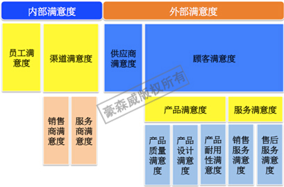 全面滿意度管理測(cè)評(píng)體系